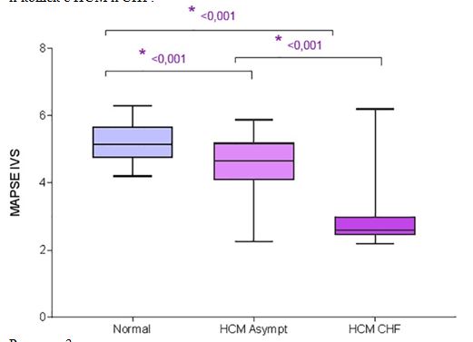 Диаграмма размаха для MAPSE FW у контрольных кошек, бессимптомных кошек с HCM и кошек с HCM и CHF