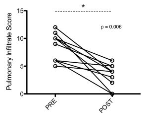 Before-and-after graph of change in pulmonary infiltrate score PRE and POST sildenafil treatment