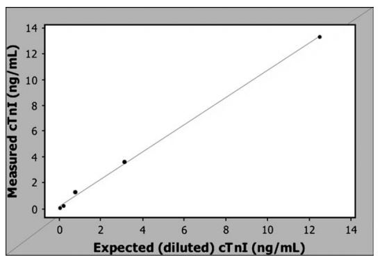 Cardiac troponin I (cTnI) concentrations measured by the Biosite Triage Meter®3 compared to the expected cTnI concentration based on dilutions