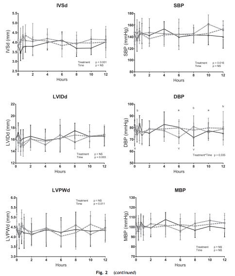 Cardiovascular parameters low-dose and high-dose pimobendan treatments in six cats