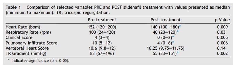 Comparison of selected variables PRE and POST sildenafil treatment with values presented as median
