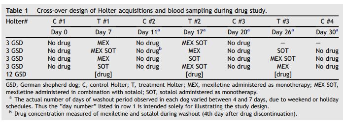 Cross-over design of Holter acquisitions and blood sampling during drug study