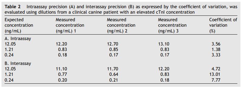 Intraassay precision (A) and interassay precision (B) as expressed by the coefficient of variation, was evaluated using dilutions from a clinical canine patient with an elevated cTnI concentration