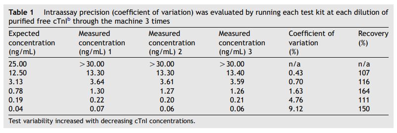 Intraassay precision (coefficient of variation) was evaluated by running each test kit at each dilution of purified free cTnIb