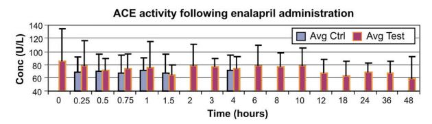 Median and 75th percentile (bars) serum angiotensin converting enzyme activity at various time points