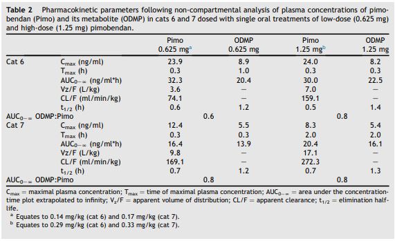 Pharmacokinetic parameters following non-compartmental analysis of plasma concentrations of pimobendan