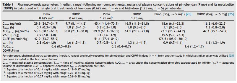 Pharmacokinetic parameters (median, range) following non-compartmental analysis of plasma concentrations of pimobendan