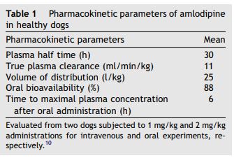 Pharmacokinetic parameters of amlodipine in healthy dogs