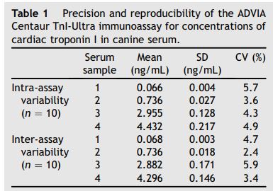Precision and reproducibility of the ADVIA Centaur TnI-Ultra immunoassay for concentrations of cardiac troponin I in canine serum