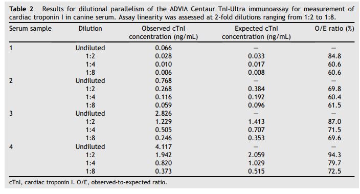 Results for dilutional parallelism of the ADVIA Centaur TnI-Ultra immunoassay for measurement of cardiac troponin I in canine serum