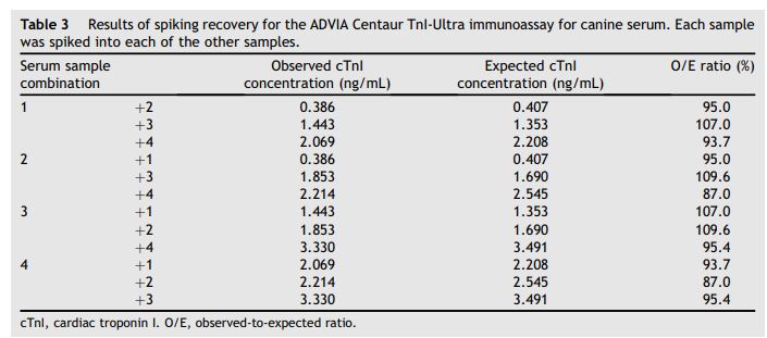 Results of spiking recovery for the ADVIA Centaur TnI-Ultra immunoassay for canine serum