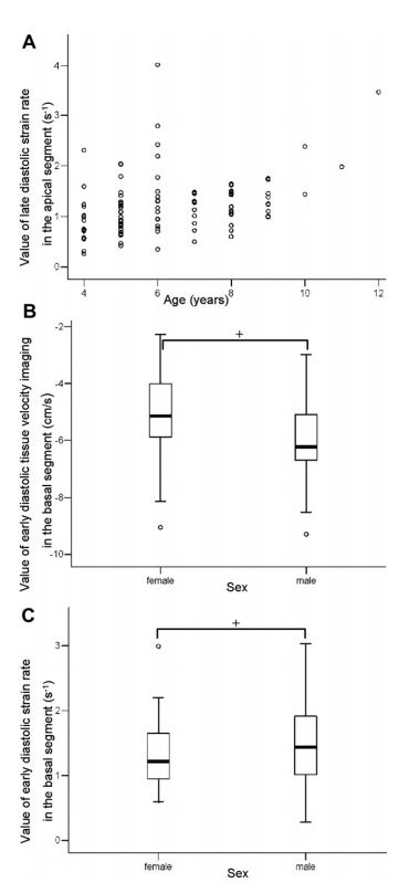 Scatterplots (A) and boxplots (B and C) in 100 healthy Doberman Pinschers showing distribution