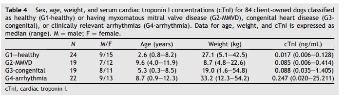 Sex, age, weight, and serum cardiac troponin I concentrations (cTnI) for 84 client-owned dogs