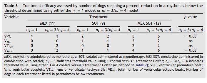 shows the proportion of dogs demonstrating a treatment effect with each treatment