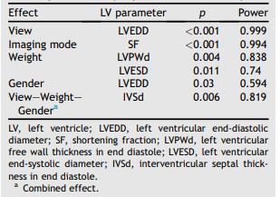 Significant effects observed on left ventricular parameters by repeated measures analysis