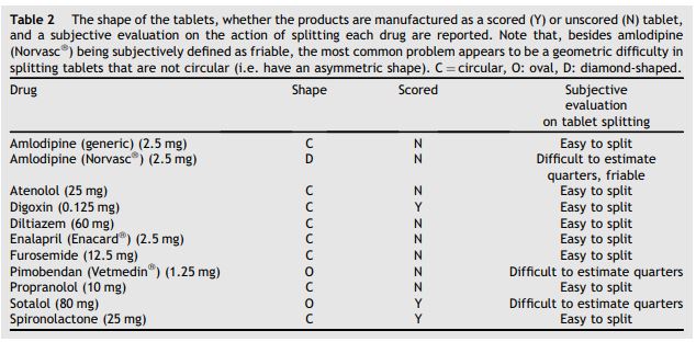 The shape of the tablets, whether the products are manufactured as a scored (Y) or unscored (N) tablet