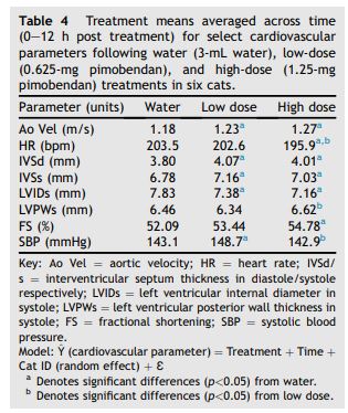 Treatment means averaged across time for select cardiovascular parameters low-dose and high-dose pimobendan treatments in six cats