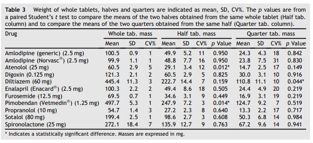 Weight of whole tablets, halves and quarters are indicated as mean, SD, CV