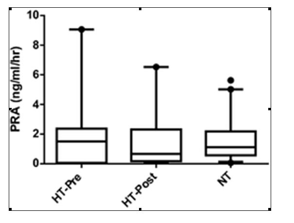 Диаграмма размаха, демонстрирующая активность ренина в плазме (PRA) у гипертироидных кошек на исходном уровне