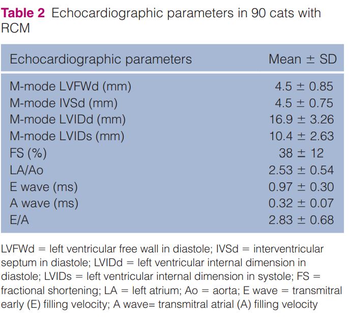 Эхокардиографические параметры у кошек с РКМП