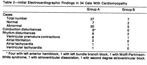 Электрокардиографические параметры у кошек с первичной патологией миокарда