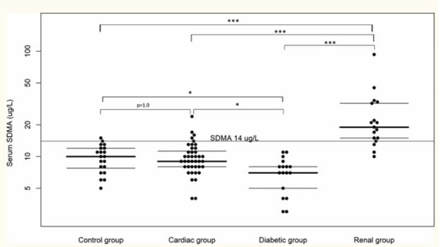 Концентрация SDMA в сыворотке контрольной группы, диабетической группы, кардиальной группы и почечной группы