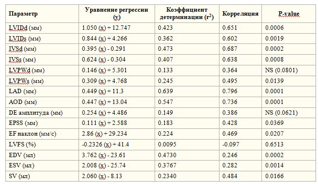 Корреляция веса тела различных эхокардиографических параметров у лабрадорных ретриверов