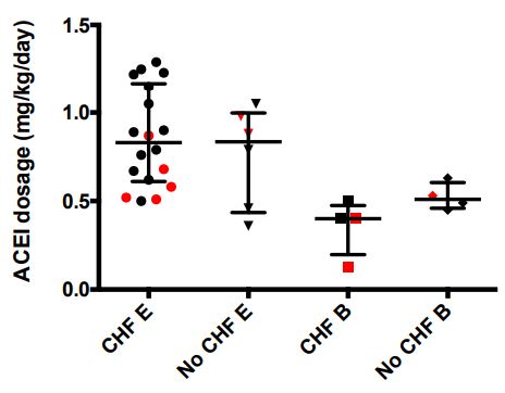 Angiotensin converting enzyme inhibitor (ACEI) type and dosage shown as a scatter dot plot