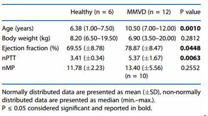 Baseline characteristics of healthy dogs and dogs affected by ACVIM stage C myxomatous mitral valve disease