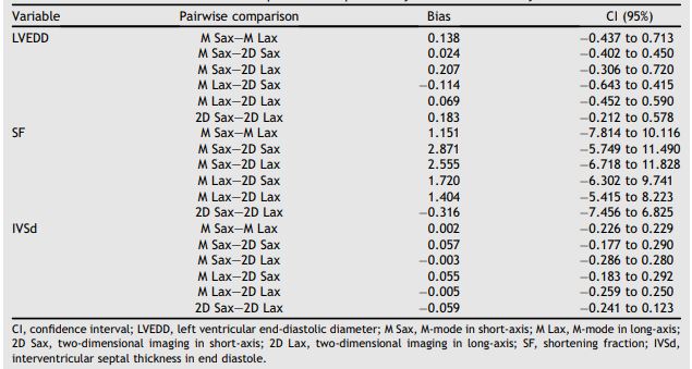 Bias and confidence intervals of pairwise comparisons by Bland—Altman analysis