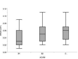 Box and whisker plot of the AROA in different ACVIM clinical stages