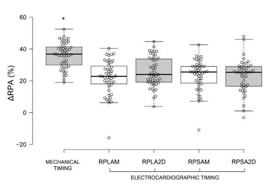 Boxplot of mechanically and electrocardiographically timed distensibility indexes of the RPA obtained from different views. See Figure 3 for Boxplot key. RPA, right pulmonary artery.