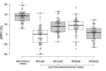 Boxplots of mechanically and electrocardiographically timed distensibility indexes of the right ostium of the pulmonary veins