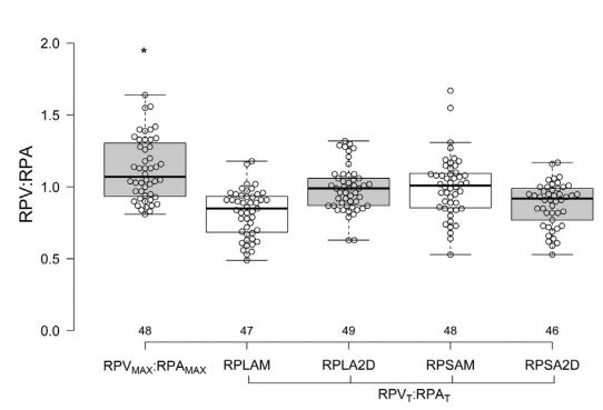 Boxplots of mechanically and electrocardio- graphically timed ratios of maximal RPV and RPA ratios obtained from different views