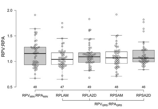 Boxplots of mechanically and electrocardiographically timed ratios of minimal RPV and RPA ratios obtained from different views