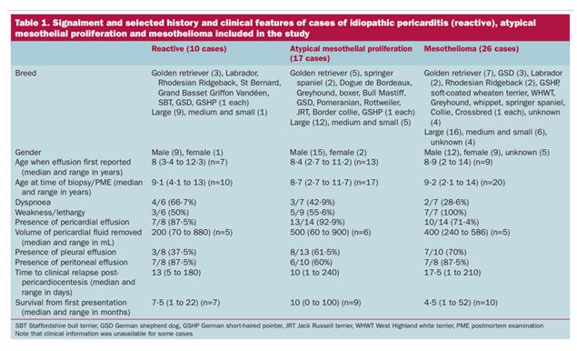 cases of idiopathic pericarditis (reactive), atypical mesothelial proliferation and mesothelioma