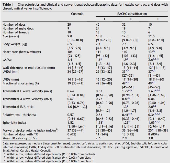 Characteristics and clinical and conventional echocardiographic data for healthy controls and dogs with chronic mitral valve insufficiency