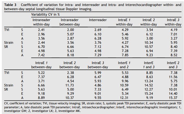 Coefficient of variation for intra- and interreader and intra- and interechocardiographer within- and between-day septal longitudinal tissue Doppler imaging