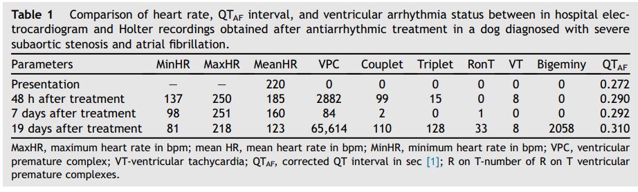 Comparison of heart rate, QTAF interval, and ventricular arrhythmia status between in hospital electrocardiogram and Holter recordings