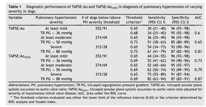 Diagnostic performance of TAPSE:Ao and TAPSE:Ao(adj) in diagnosis of pulmonary hypertension of varying severity in dogs
