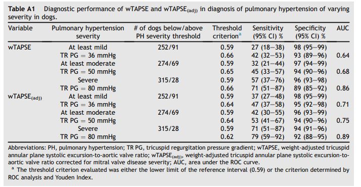 Diagnostic performance of wTAPSE and wTAPSE(adj) in diagnosis of pulmonary hypertension of varying severity in dogs
