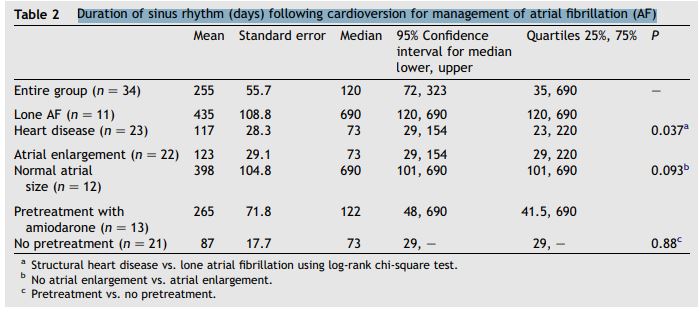 Duration of sinus rhythm (days) following cardioversion for management of atrial fibrillation (AF)