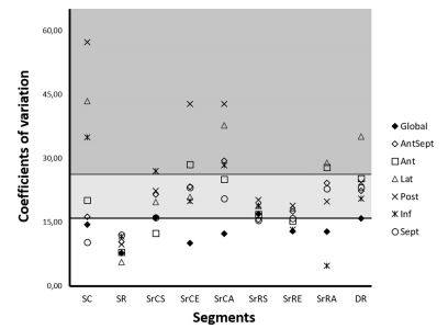 Graphical representation of intraobserver variability of 2DST segmental peak values