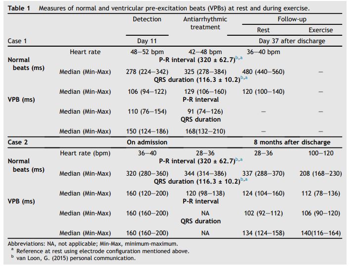 Measures of normal and ventricular pre-excitation beats (VPBs) at rest and during exercise
