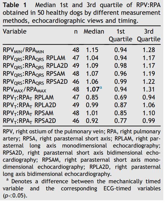 Median 1st and 3rd quartile of RPV:RPA obtained in 50 healthy dogs by different measurement methods, echocardiographic views and timing
