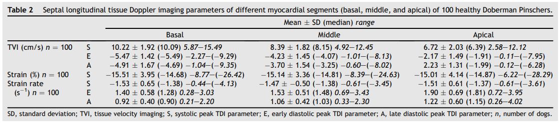 Septal longitudinal tissue Doppler imaging parameters of different myocardial segments