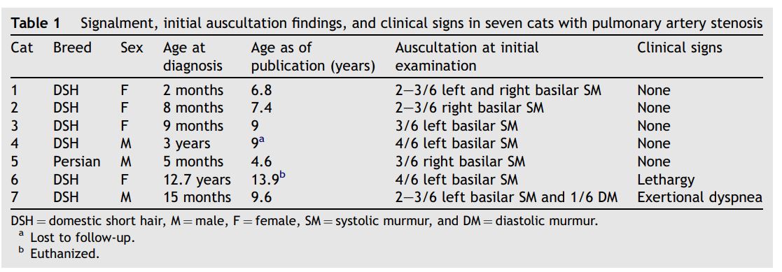 Signalment, initial auscultation findings, and clinical signs in seven cats with pulmonary artery stenosis