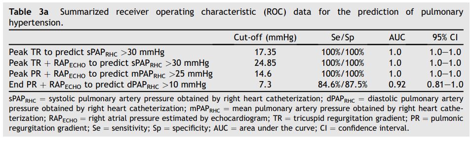 Summarized receiver operating characteristic (ROC) data for the prediction of pulmonary hypertension