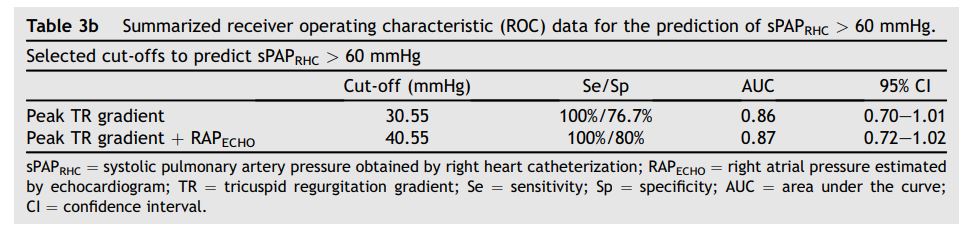Summarized receiver operating characteristic (ROC) data for the prediction of sPAPRHC 60 mmHg