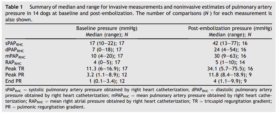 Summary of median and range for invasive measurements and noninvasive estimates of pulmonary artery pressure in 14 dogs at baseline and post-embolization